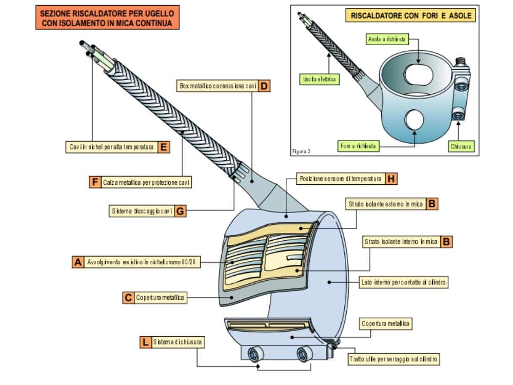 sezione riscaldatori a fascia per ugello